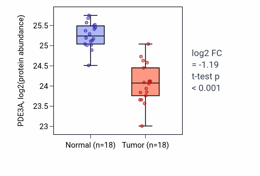 Tumor-vs-normal mass-spec protein box plot for PDE3A in COAD.