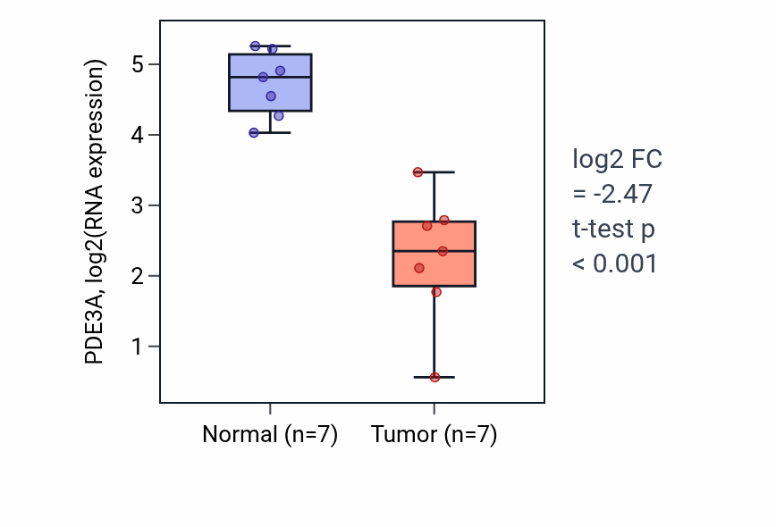 Tumor-vs-normal expression box plot for PDE3A RNA in COAD.
