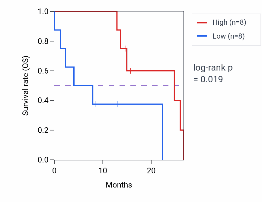Kaplan&ndash;Meier survival curve for PDE3A mass-spec protein-high vs -low samples in PDAC.