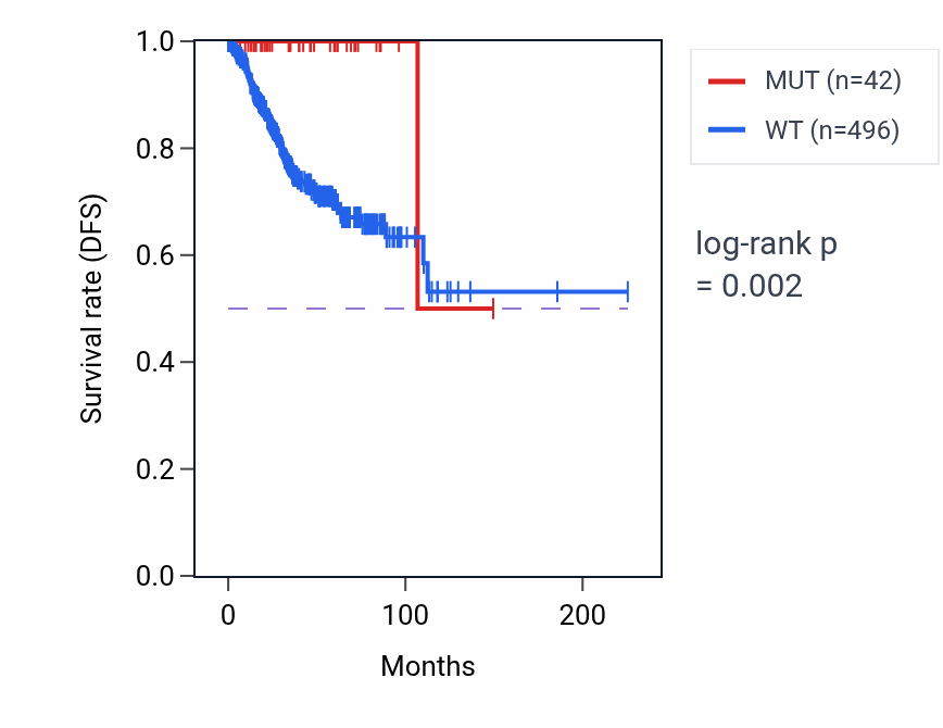 Kaplan&ndash;Meier survival curve for PDE3A mutant vs wild-type samples in UCEC.
