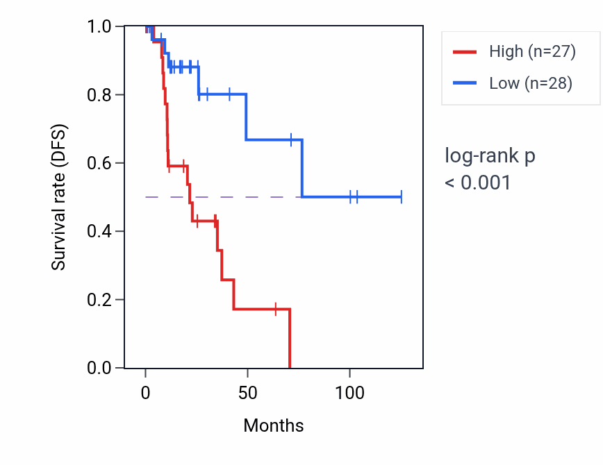 Kaplan&ndash;Meier survival curve for PDE3A RNA-high vs -low samples in KIRP.