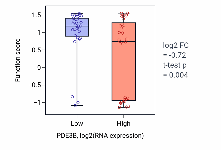 Box plot of Blood coagulation, extrinsic pathway in PDE3B-low vs PDE3B-high samples in OVARY.