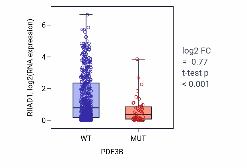 Box plot of RIIAD1 in PDE3B-low vs PDE3B-high samples in UCEC.