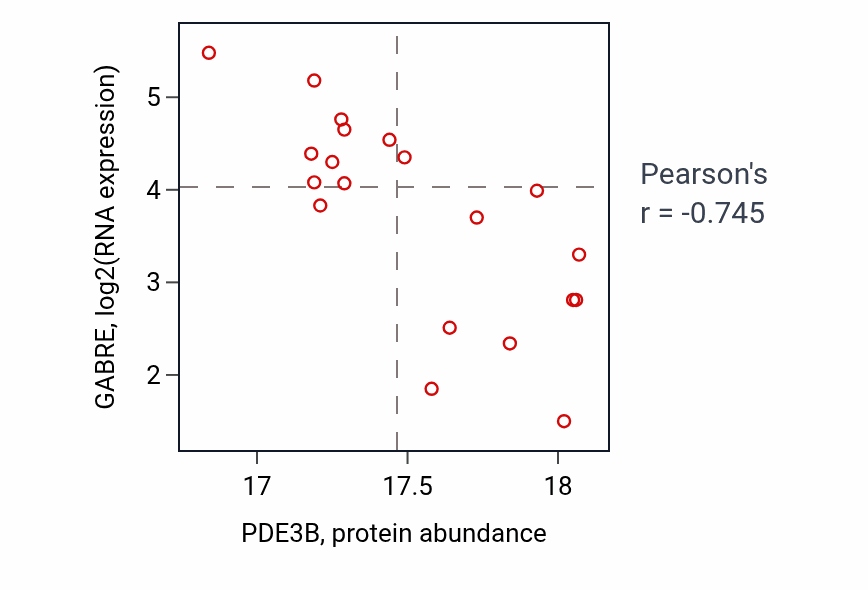 Per-sample scatter of PDE3B vs GABRE in CCRCC (Pearson r = -0.74).