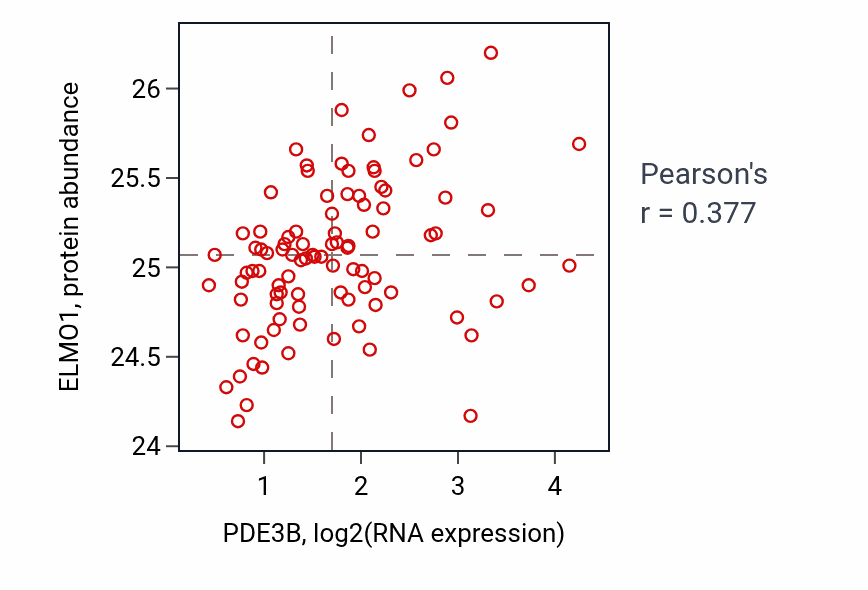 Per-sample scatter of PDE3B vs ELMO1 in UCEC (Pearson r = 0.38).