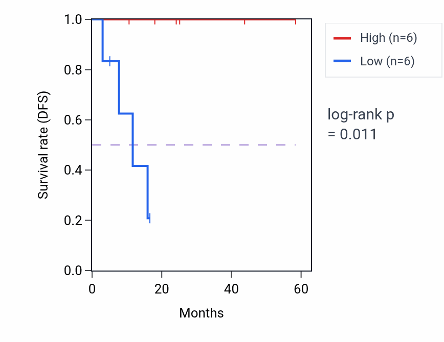 Kaplan&ndash;Meier survival curve for PDE3B mass-spec protein-high vs -low samples in LSCC.