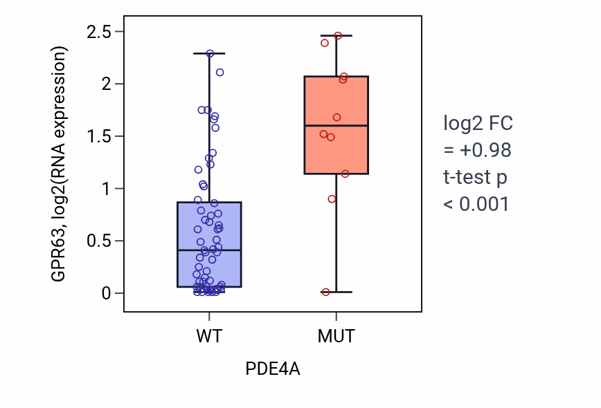 Box plot of GPR63 in PDE4A-low vs PDE4A-high samples in LARGE_INTESTINE.