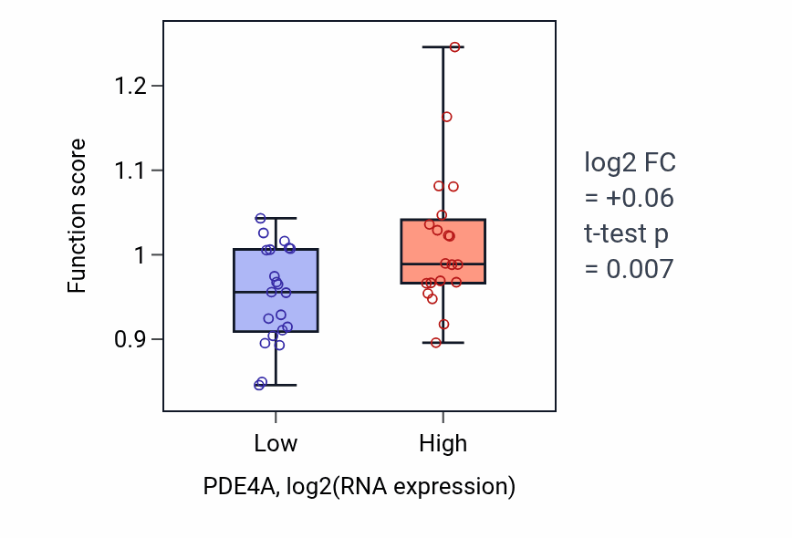 Box plot of Positive regulation of neuron migration in PDE4A-low vs PDE4A-high samples in STOMACH.