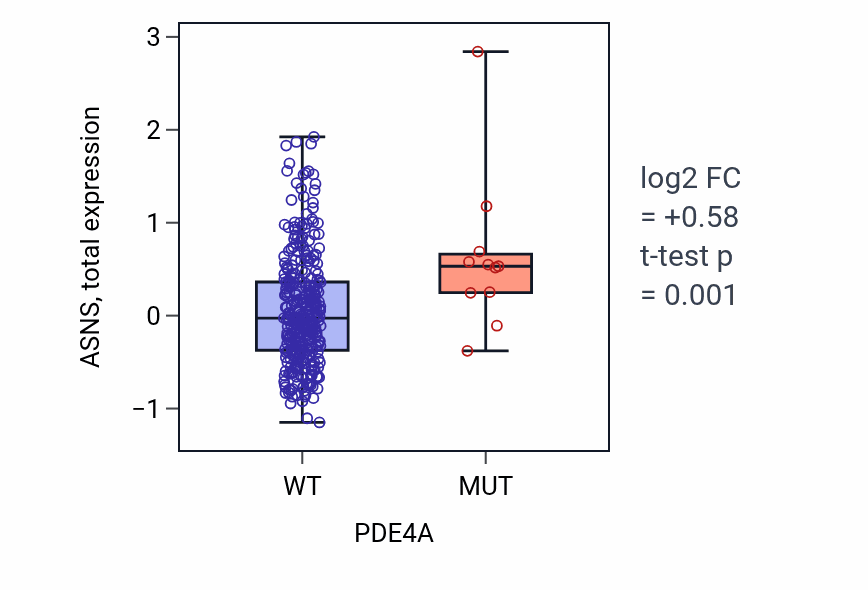 Box plot of ASNS in PDE4A-low vs PDE4A-high samples in COAD.