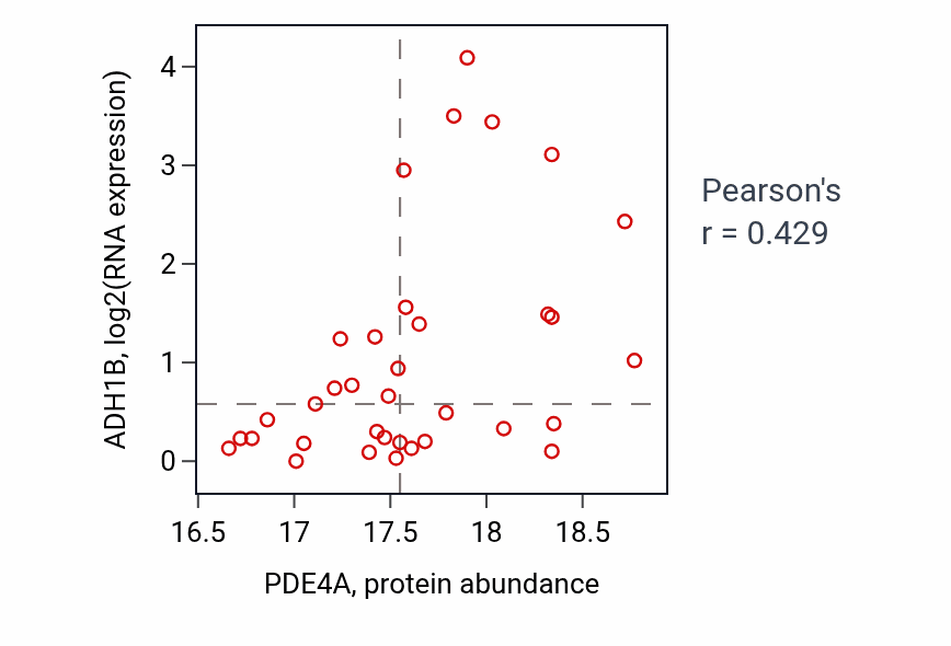 Per-sample scatter of PDE4A vs ADH1B in UCEC (Pearson r = 0.43).