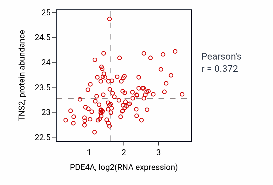 Per-sample scatter of PDE4A vs TNS2 in UCEC (Pearson r = 0.37).