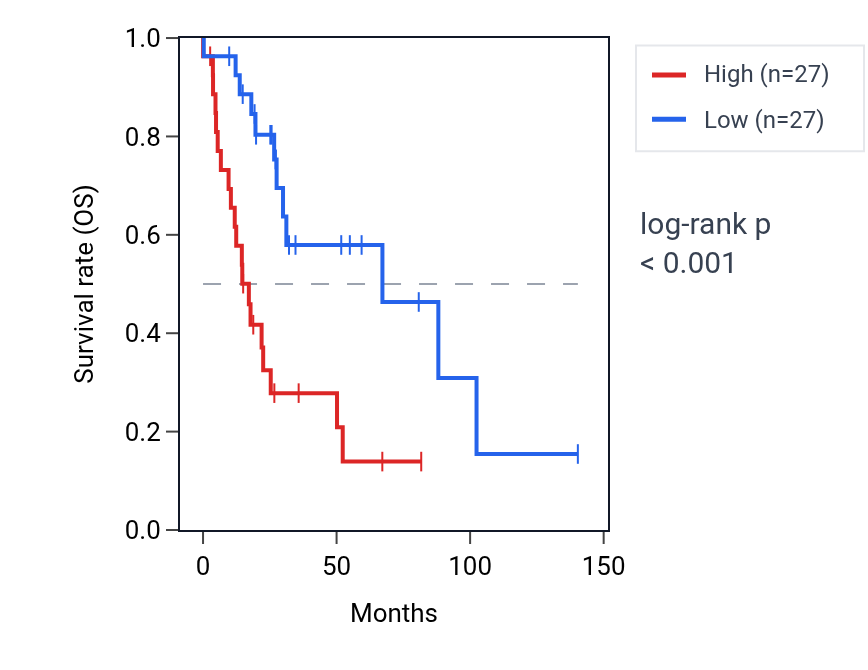 Kaplan&ndash;Meier survival curve for PDE4A RNA expression in UCS: high vs low expression groups.