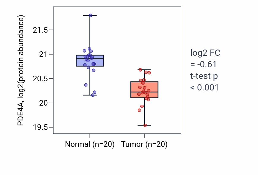 Tumor-vs-normal mass-spec protein box plot for PDE4A in LSCC.