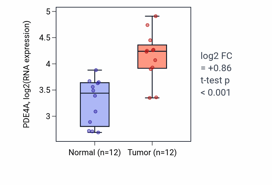 Tumor-vs-normal expression box plot for PDE4A RNA in KIRC.