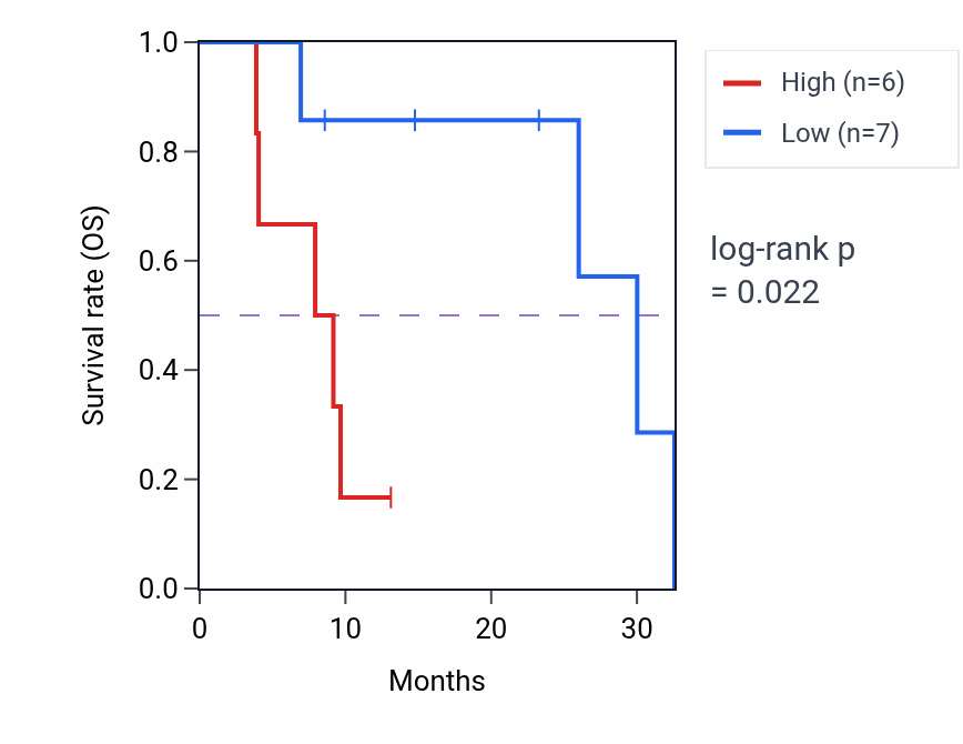 Kaplan&ndash;Meier survival curve for PDE4A mass-spec protein-high vs -low samples in PDAC.
