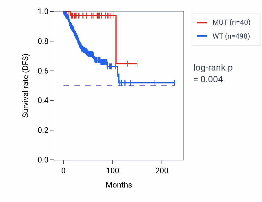 Kaplan&ndash;Meier survival curve for PDE4A mutant vs wild-type samples in UCEC.