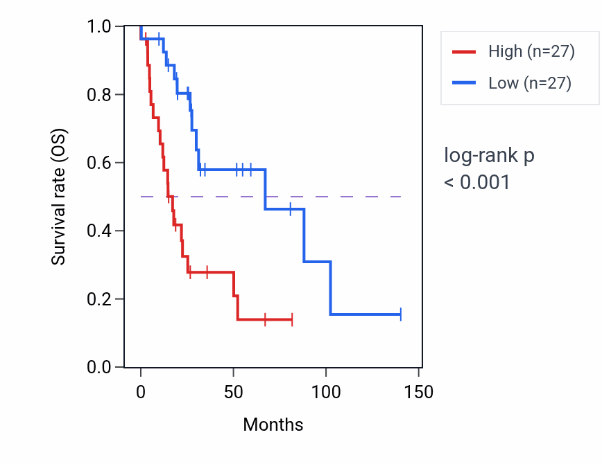 Kaplan&ndash;Meier survival curve for PDE4A RNA-high vs -low samples in UCS.