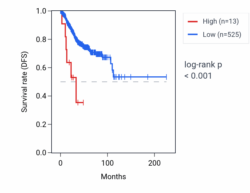 Kaplan&ndash;Meier survival curve for PDE4B-AS1 RNA expression in UCEC: high vs low expression groups.