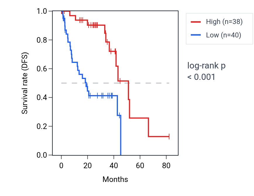 Kaplan&ndash;Meier survival curve for PDE4B RNA expression in UVM: high vs low expression groups.
