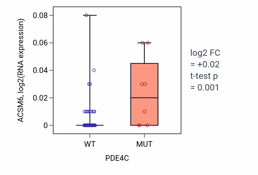 Box plot of ACSM6 in PDE4C-low vs PDE4C-high samples in LARGE_INTESTINE.