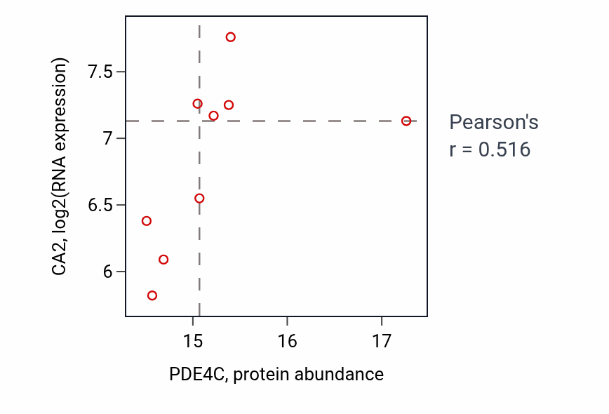 Per-sample scatter of PDE4C vs CA2 in GBM (Pearson r = 0.52).