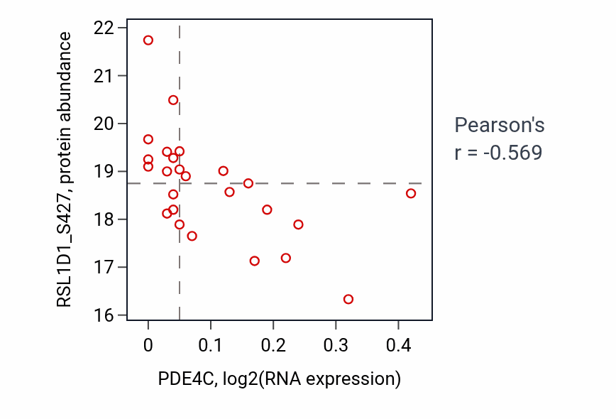 Per-sample scatter of PDE4C vs RSL1D1_S427 in LSCC (Pearson r = -0.57).