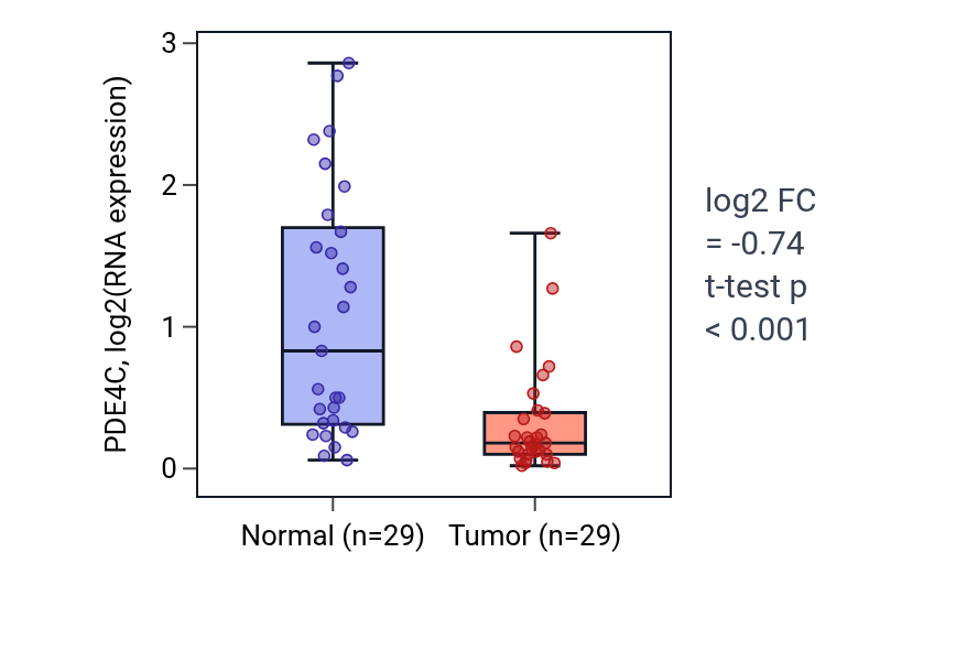 Tumor-vs-normal expression box plot for PDE4C in HNSC.