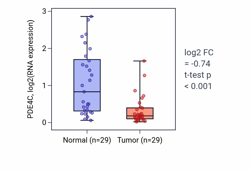 Tumor-vs-normal expression box plot for PDE4C RNA in HNSC.