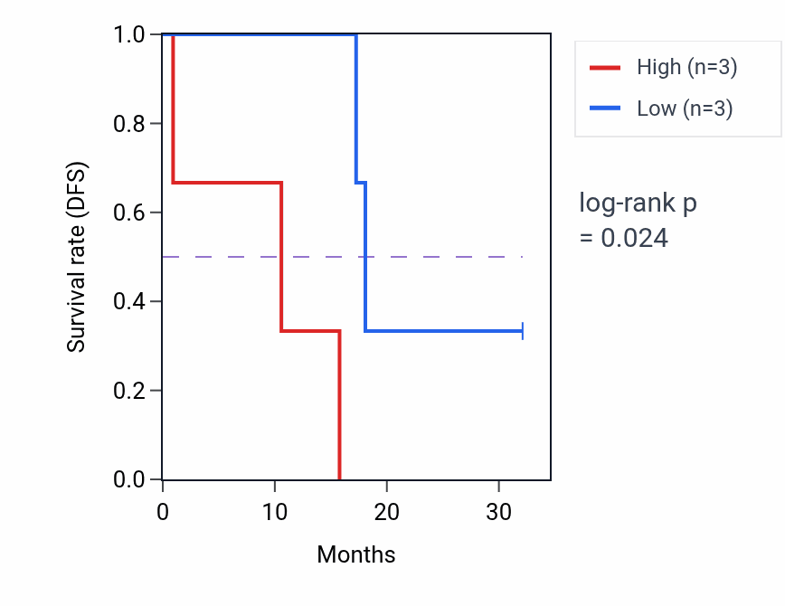 Kaplan&ndash;Meier survival curve for PDE4C mass-spec protein-high vs -low samples in GBM.