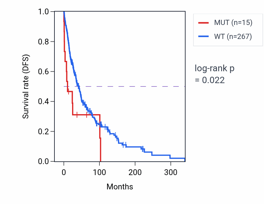 Kaplan&ndash;Meier survival curve for PDE4C mutant vs wild-type samples in SKCM.