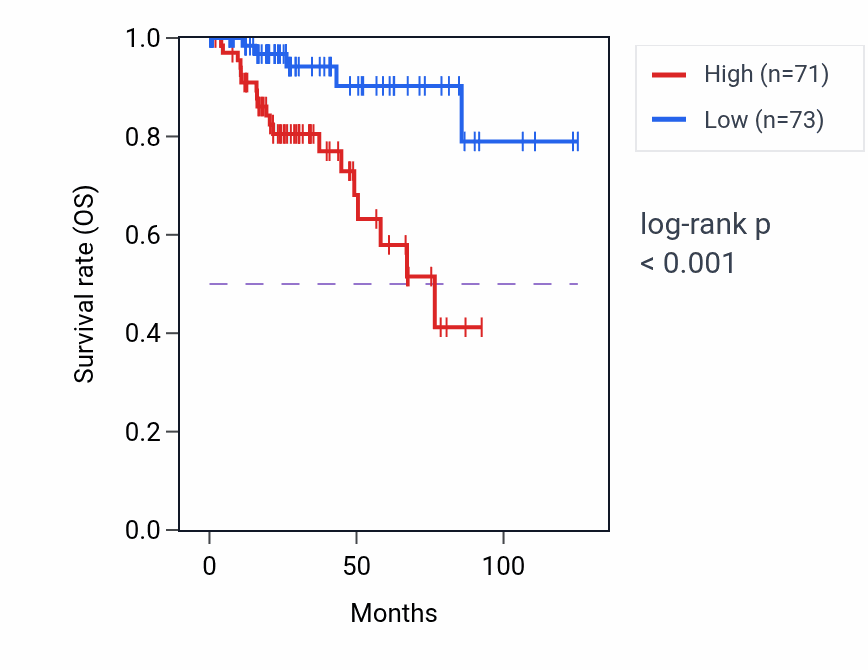 Kaplan&ndash;Meier survival curve for PDE4C RNA-high vs -low samples in KIRP.