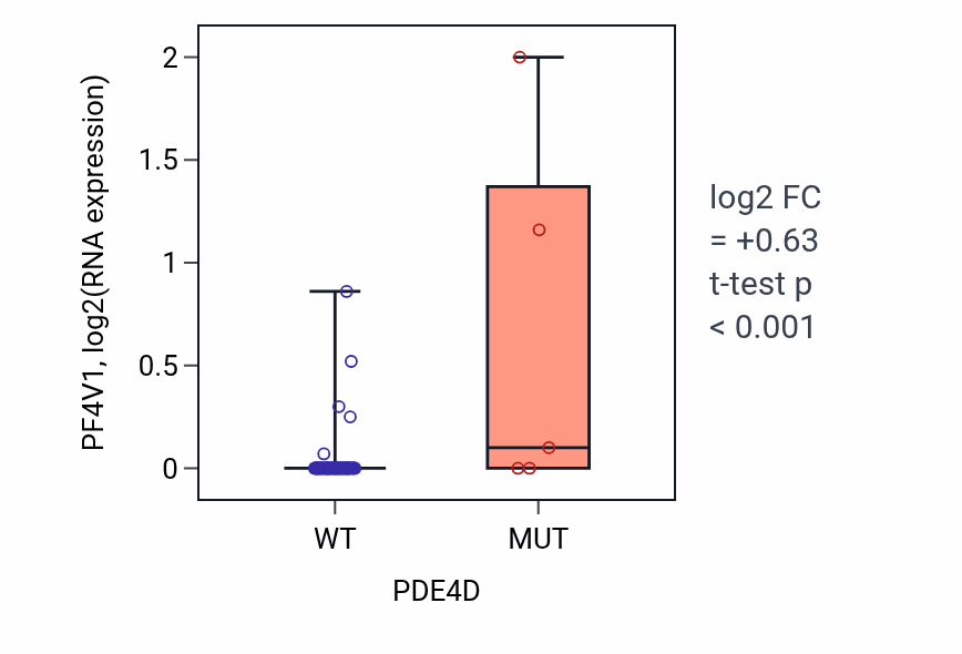 Box plot of PF4V1 in PDE4D-low vs PDE4D-high samples in CNS.