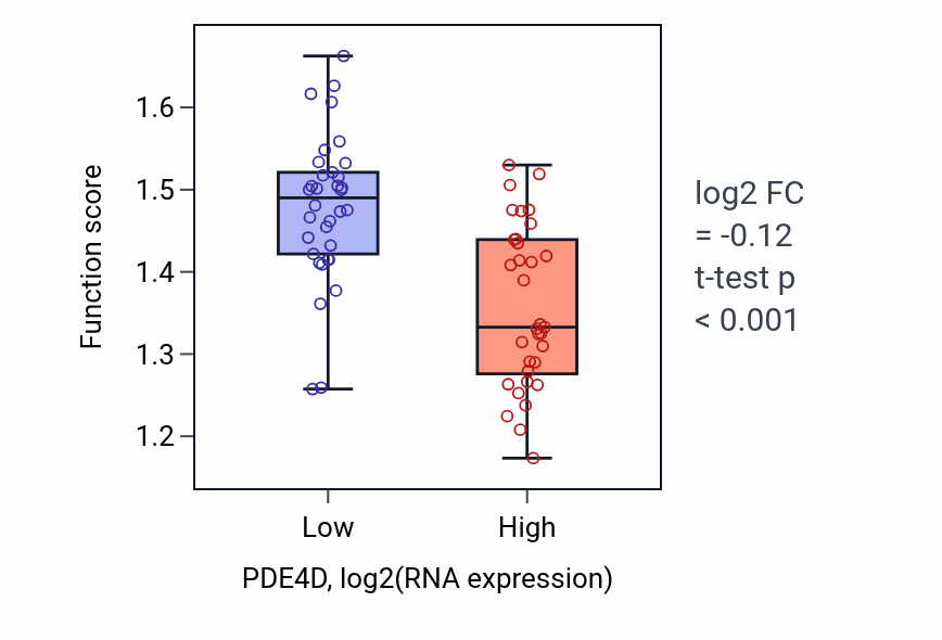 Box plot of Regulation of cell communication by electrical coupling involved in cardiac conduction in PDE4D-low vs PDE4D-high samples in LARGE_INTESTINE.
