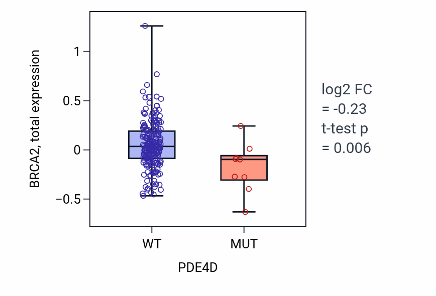 Box plot of BRCA2 in PDE4D-low vs PDE4D-high samples in SKCM.