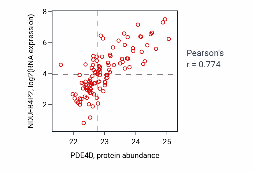 Per-sample scatter of PDE4D vs NDUFB4P2 in LUAD (Pearson r = 0.77).