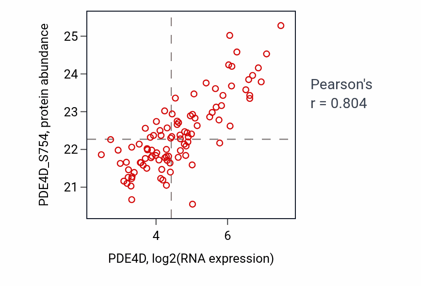 Per-sample scatter of PDE4D vs PDE4D_S754 in LUAD (Pearson r = 0.80).