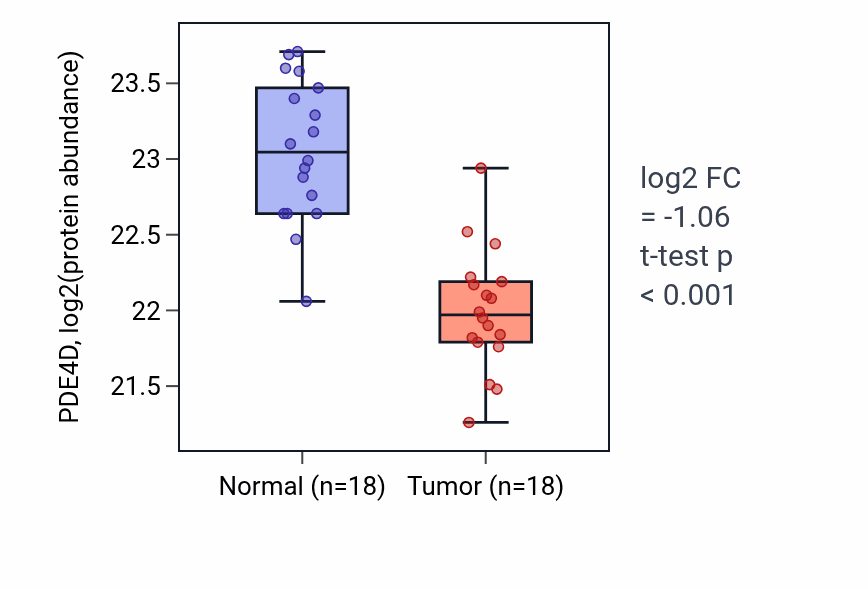 Tumor-vs-normal mass-spec protein box plot for PDE4D in COAD.