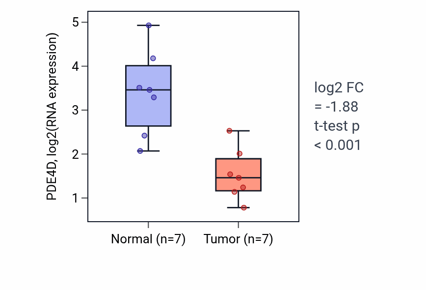 Tumor-vs-normal expression box plot for PDE4D RNA in THCA.
