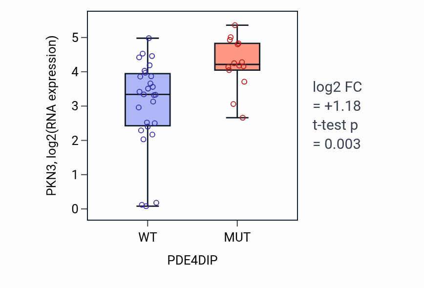 Box plot of PKN3 in PDE4DIP-low vs PDE4DIP-high samples in STOMACH.