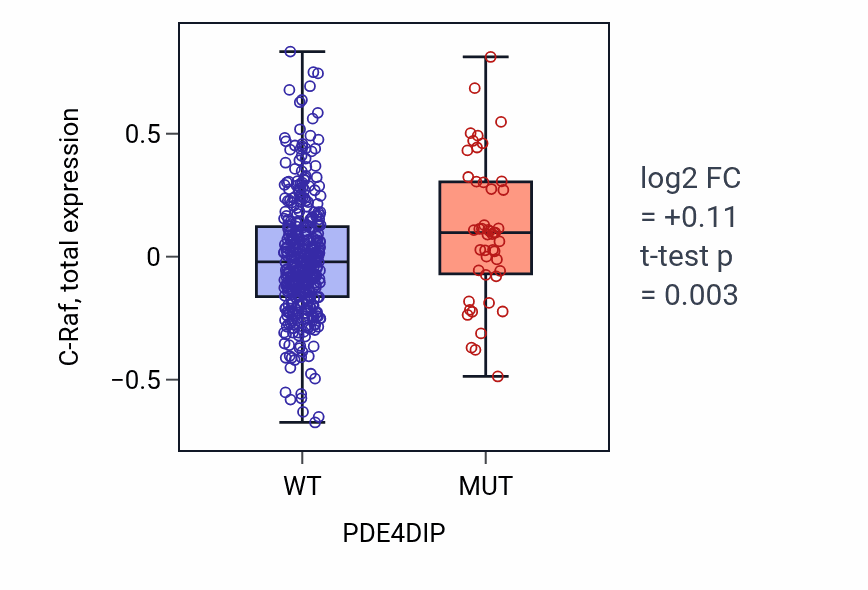 Box plot of C-Raf in PDE4DIP-low vs PDE4DIP-high samples in UCEC.