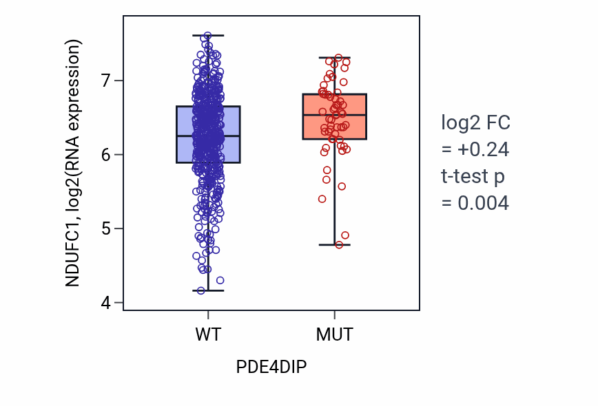 Box plot of NDUFC1 in PDE4DIP-low vs PDE4DIP-high samples in UCEC.