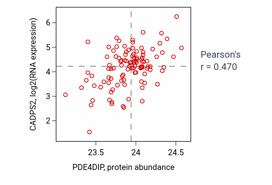 Per-sample scatter of PDE4DIP vs CADPS2 in LSCC (Pearson r = 0.47).