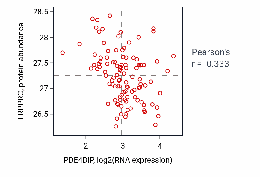 Per-sample scatter of PDE4DIP vs LRPPRC in LSCC (Pearson r = -0.33).