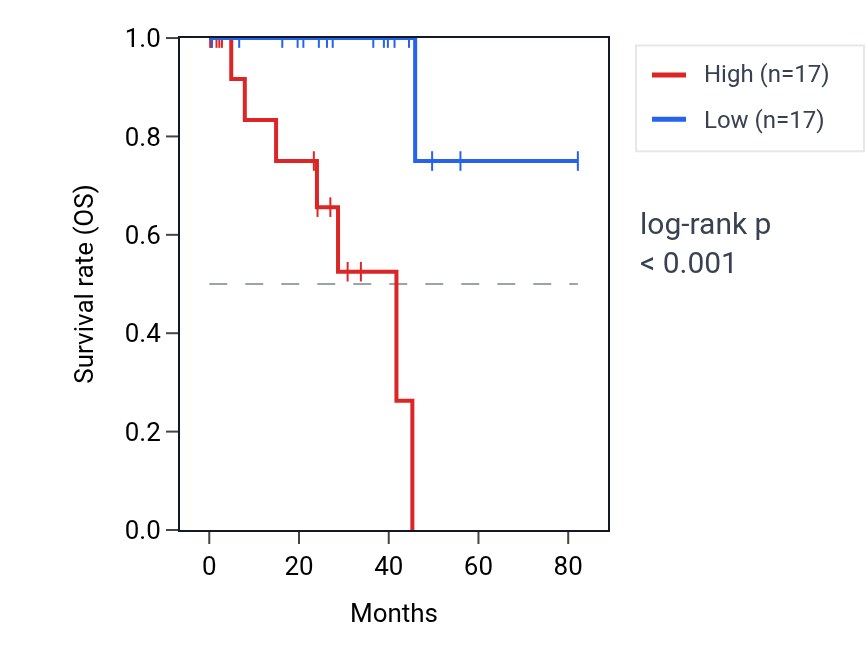 Kaplan&ndash;Meier survival curve for PDE4DIP RNA expression in UVM: high vs low expression groups.
