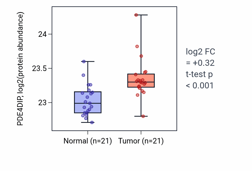Tumor-vs-normal mass-spec protein box plot for PDE4DIP in HNSC.