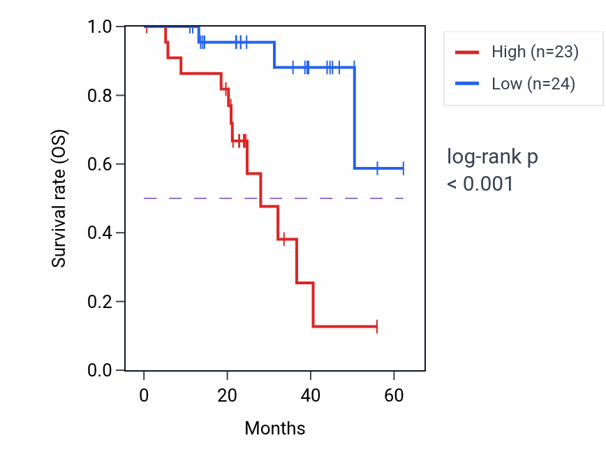 Kaplan&ndash;Meier survival curve for PDE4DIP mass-spec protein-high vs -low samples in HNSC.