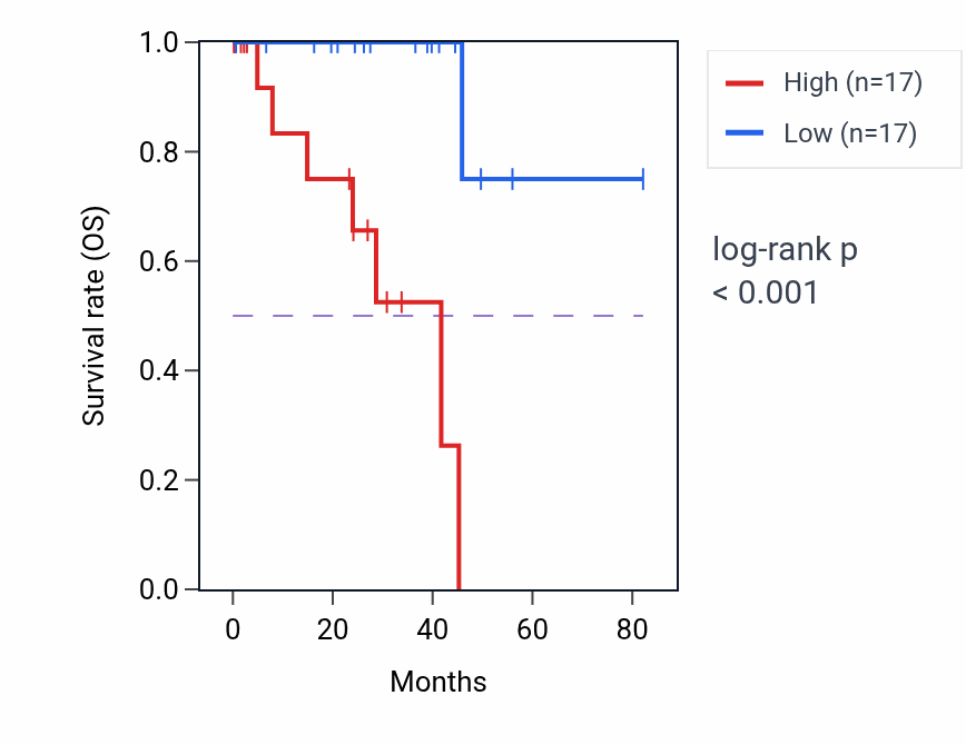 Kaplan&ndash;Meier survival curve for PDE4DIP RNA-high vs -low samples in UVM.