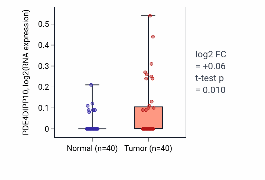 Tumor-vs-normal expression box plot for PDE4DIPP10 in HNSC.