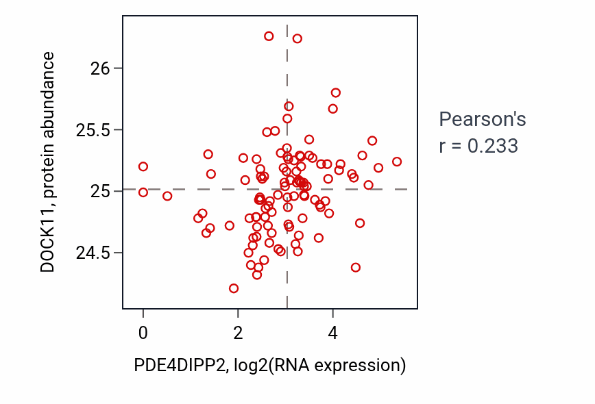 Per-sample scatter of PDE4DIPP2 vs DOCK11 in HNSC (Pearson r = 0.23).