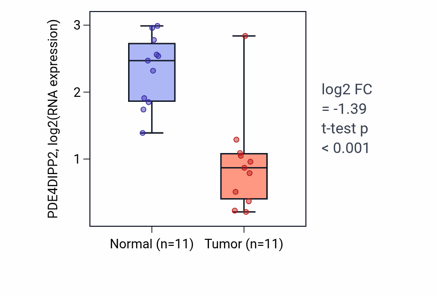 Tumor-vs-normal expression box plot for PDE4DIPP2 RNA in KICH.
